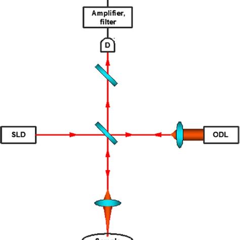 Schematic Representation Of The Experimental Setup—scanning Michelson