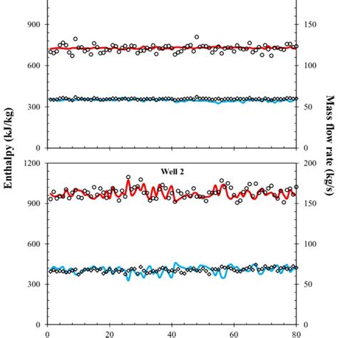 Real Time Measurement Of Total Mass Flow Rate And Enthalpy From Two