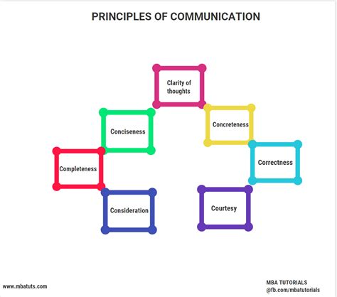 Principles Of Communication Mba Tuts
