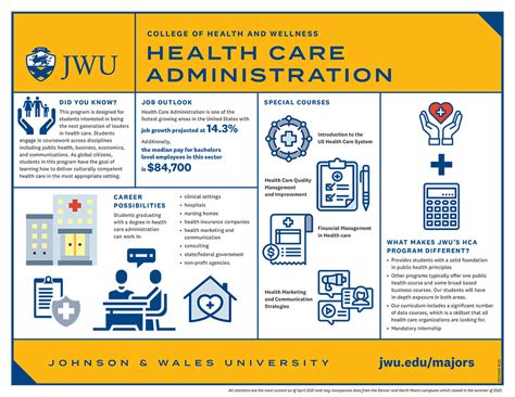 Healthcare Administration B S Providence Johnson Wales University