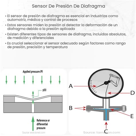 Sensor de presión de diafragma How it works Application Advantages