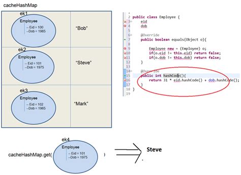 Pavan Adf Java Hashmap Equals And Hashcode