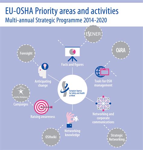 EU OSHA Priority Areas And Activities Safety And Health At Work EU OSHA