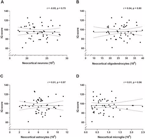 Pearson S Correlation Coefficients R Between IQ Score And Estimates