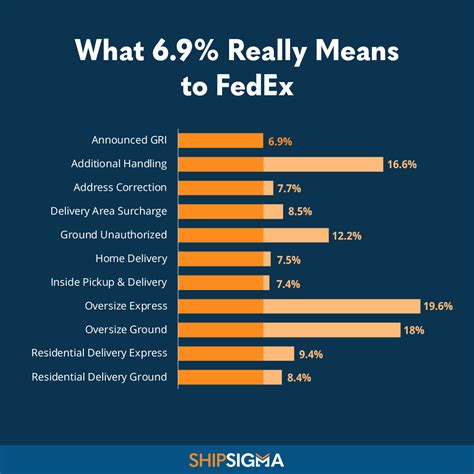 Fedex Announces Largest General Rate Increase In Its History