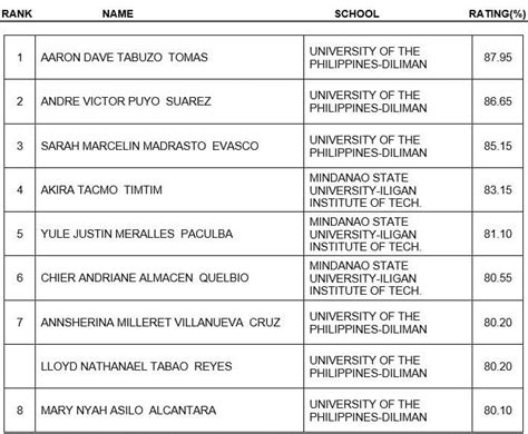 UP Diliman Grad Tops October 2023 Metallurgical Engineering Board Exam