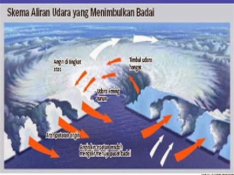 Mitigasi Bencana Badai Karakteristik Dan Penanggulangan Bencana Angin Badai