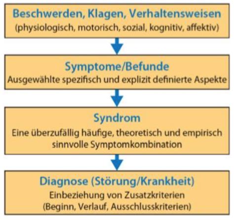 Psychische St Rungen Und Ihre Klassifikation Karteikarten Quizlet