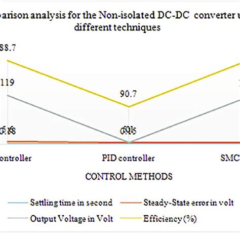 Comparative Analysis Non Isolated Dc Dc Converter Download