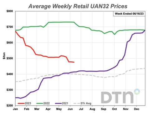 DTN Fertilizer Prices Continued The Trend Of Moving Lower Farm