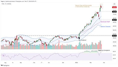 Bats Nvda Chart Image By Regency Capital Tradingview