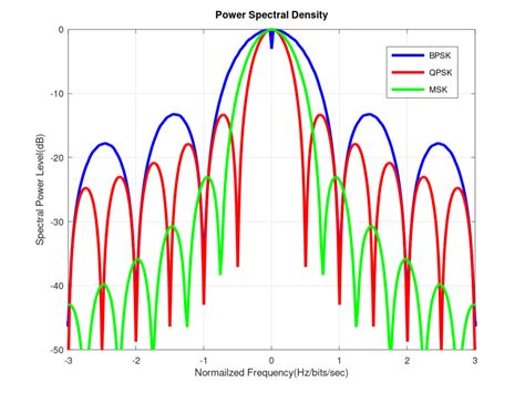 Msk A Continuous Phase Modulation Cpm Raymaps