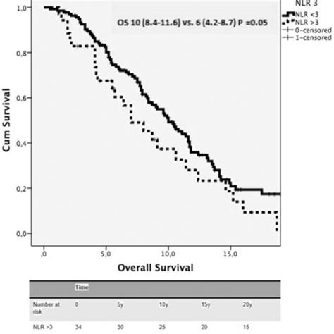 Overall Survival Curves By Kaplan Meier Method According To