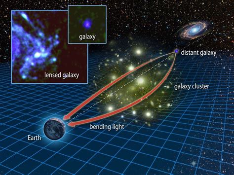 Einstein Is Right Gravity Bends Light The General Theory Of Relativity Theory Of Relativity