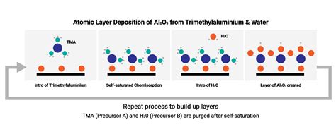 What Is Atomic Layer Deposition Ald