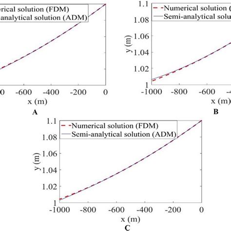 Comparison Of The Numerical And Semi Analytical Method In The Circular