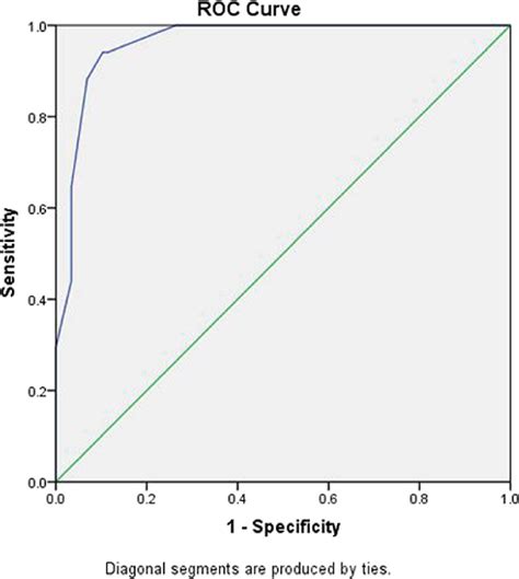 Receiver Operating Characteristic Roc Curve Of The Ki 67