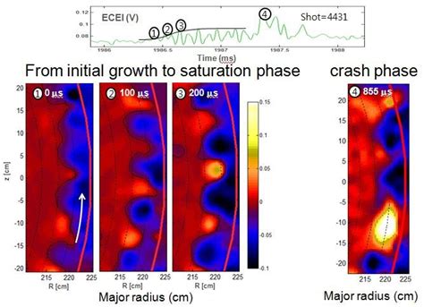 Upper Time History Of A Single ELM Cycle From Initial Growth Of The