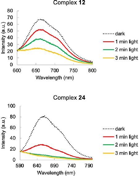 Fluorescence Spectra Using Mc Peak Wavelength Excitation Of Complexes Download Scientific