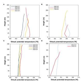 Profiles Of Virtual Potential Temperature Mixing Ratio And Wind