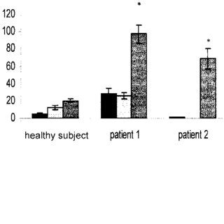 Production Of Il And Il By Mature Dcs In Patients With Cd