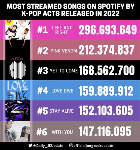 Jungkook Daily ⁹⁷𝄞ʲᵏ🦋♍️ On Twitter 📊 Most Streamed Songs By A K Pop