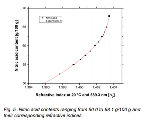 Concentration Determination By Means Of Refractive Index Anton Paar Wiki