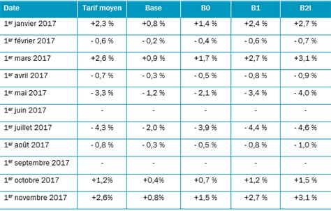 Evolution Du Prix Du Gaz En 2020 Toutes Les Infos