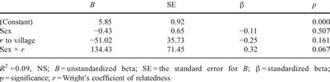 Multiple Linear Regression Showing Sex × R Interaction Effect On Proposals Download Table