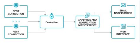 The Top Open Source Iot Platforms For Developers