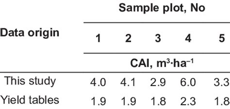 Values Of Current Annual Volume Increment CAI Of Sample Plots And