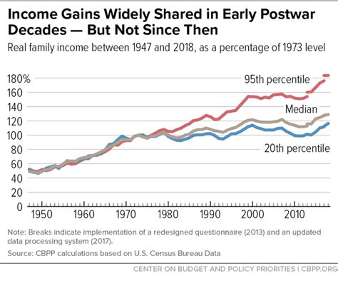 Income Inequality Graph