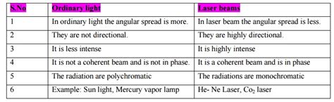 Characteristics Of Laser