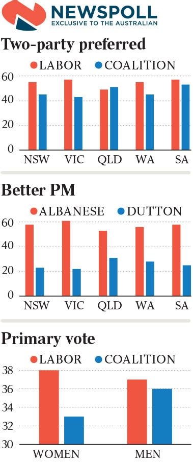 Newspoll ALP Stronger In Key States As Anthony Albanese Leads