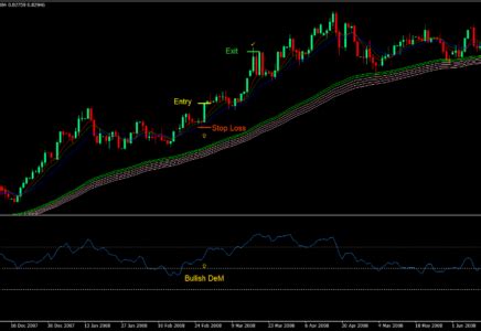 Simplified Fibonacci Trading Strategy And Tools You Need