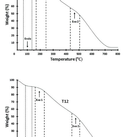 Thermograms Indicating Sample Weight Loss Regions In Thermogravimetric Download Scientific