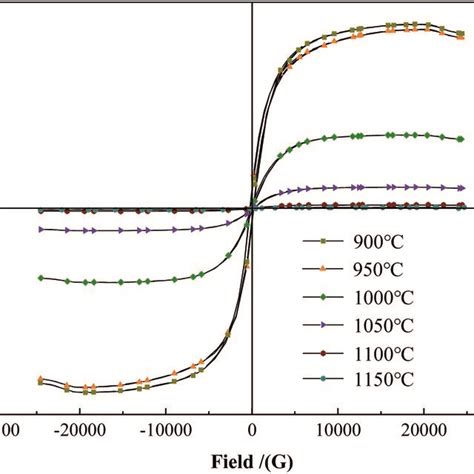 The Hysteresis Loops Of The Alloy Powders Heat Treated At Different