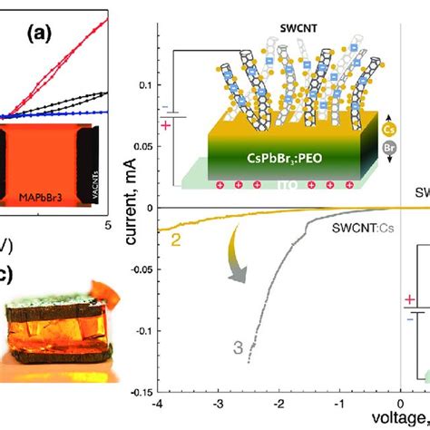 Ambipolar Perovskite Lec A Ambipolar Pelec Realized On An Mapbbr 3