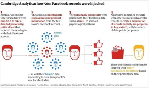 Analyzing Medium Posts To Understand Impact Of Cambridge Analytica