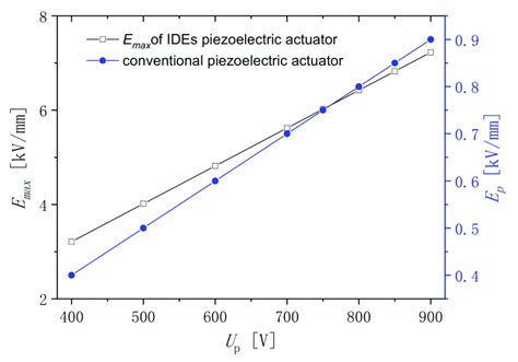 Maximum Electric Field Download Scientific Diagram