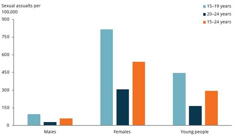 Australia's youth: Crime and violence - Australian Institute of Health ...