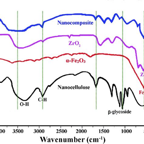 SEM images of a nanocellulose b α Fe 2 O 3 c ZrO 2 d and