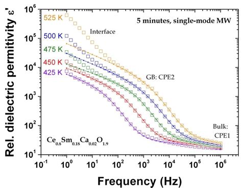 10 Relative Dielectric Permittivity Vs F For Download