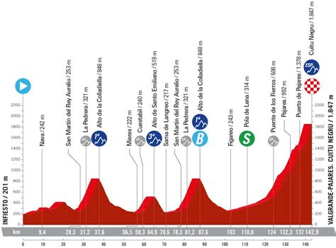 Vuelta A Espa A La Tappa Di Domani Infiesto Valgrande Pajares