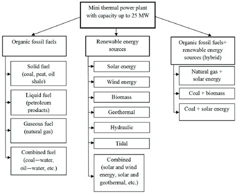 Types Of Power Plants Sale Online Aikicai Org