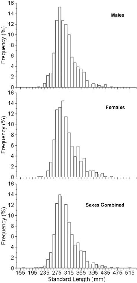 Length Frequency Distribution Of Sampled C Princeps By Sex All Three Download Scientific