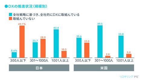 中小企業がdxに取り組むべき理由は？進まない理由や具体的ステップも解説 リスキリングナビ