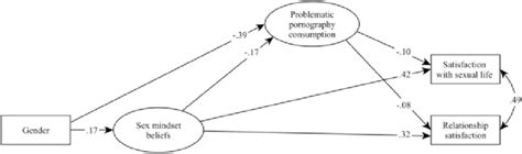 The Mediation Model Of Gender Sex Mindset Problematic Pornography Download Scientific Diagram