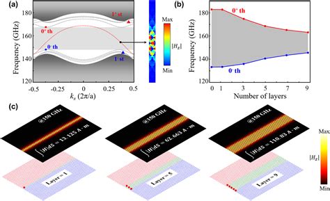 Topological Valley Locked Waveguides With C Impurity