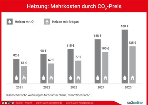 Co Preis Anfang Gestiegen Heizen Mit L Und Gas Teurer Energie